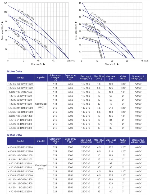 태양광 양수 시스템 유량:20M3/h 우물 깊이/양정 높이:75m 플래토 농장 관개용 호환 헤드 패널