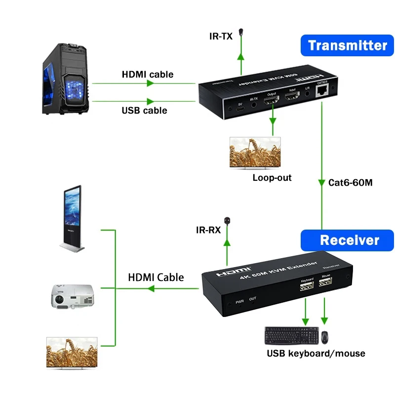 4K 30Hz HDMI KVM Extender over Rj45 Cat5e/6 Cable up to 60M 120M HDMI USB Extender Transmitter Receiver with Loop-out for PC NVR