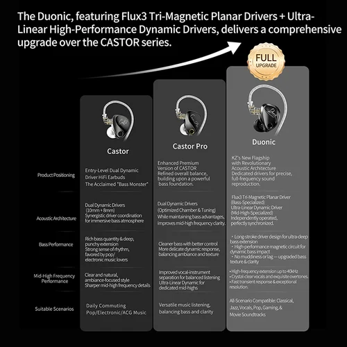 Imagen 2 del producto KZ Duonic HIFI IEMs controlador plano Triple magnético auriculares con cable de 4 sintonización con micrófono Dual HD para castor pro