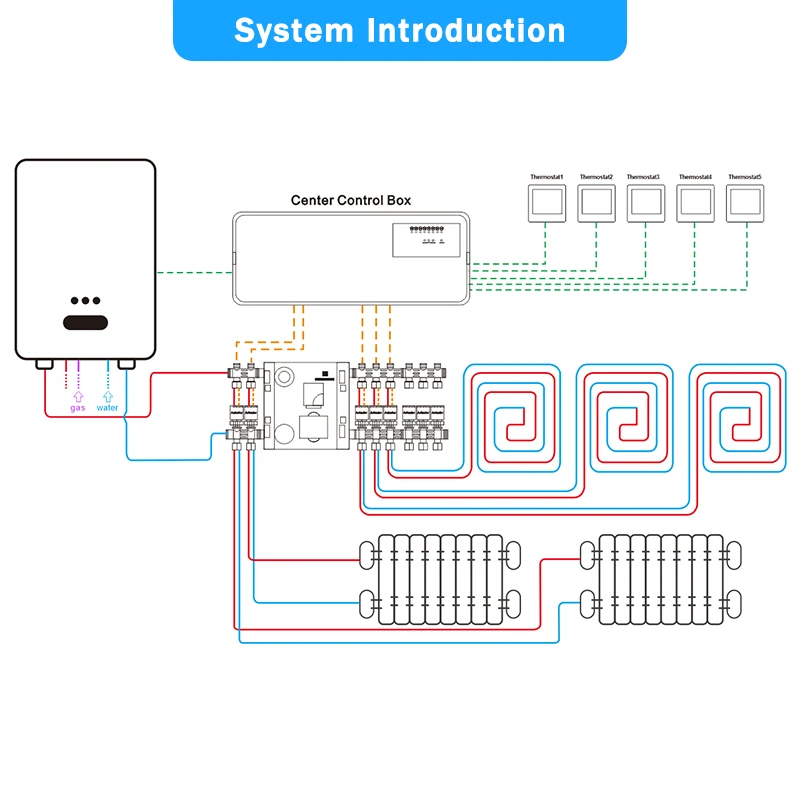 Tuya Smart  WiFi Gas Boiler Water Floor Heating  Thermostat Wire Wiring Central Hub Controller Actuators with LED Indicators