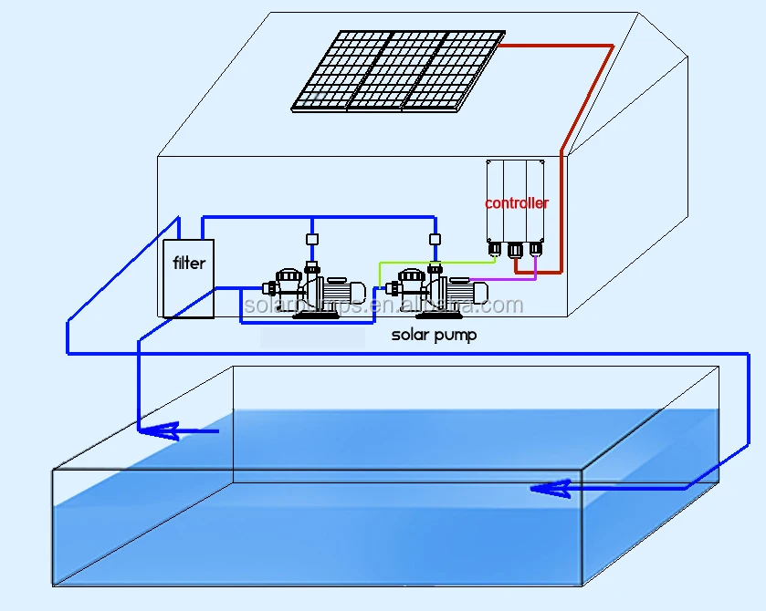 Bomba de piscina Kit solar Suministro de fábrica Bomba de piscina solar eficiente y ahorradora de energía CC completa