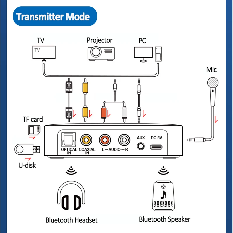 Bluetooth Zender Ontvanger 5.0 Nfc Stereo 3.5Mm Aux Jack Optische Coaxiale Rca Draadloze Audio Adapter + Microfoon Zingen Voor tv