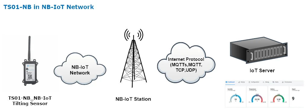 Наружный TS01-NB IoT датчик наклона для обнаружения угла деревьев