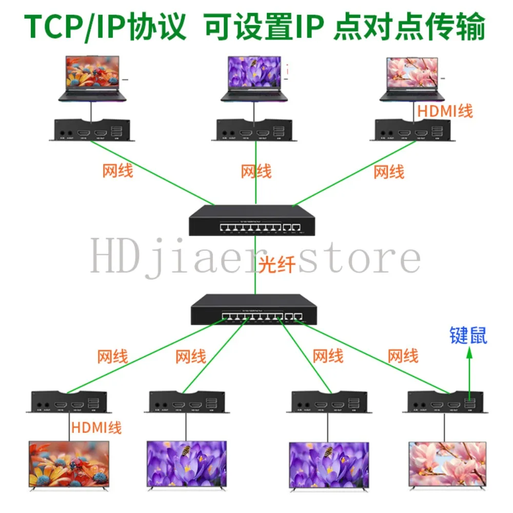 

HDMI network extender, KVM agent matrix extension, input and output nodes, 4K multi-transmit and multi-receive fiber extension