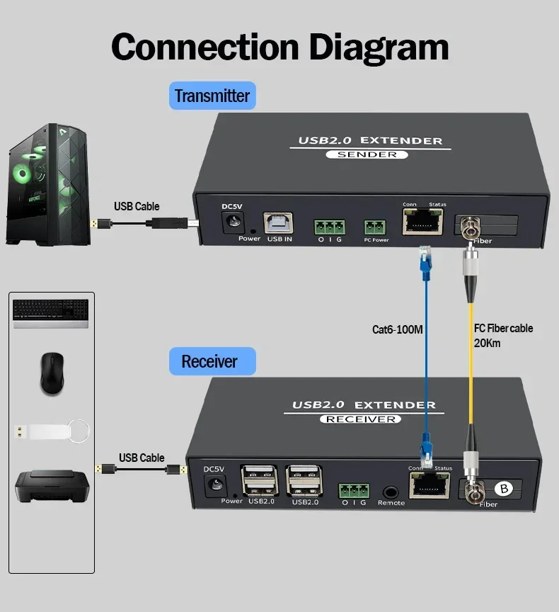 USB 2.0 Fiber Extender 20KM over FC fiber cable 4-Port USB Hub 100M RJ45 cat5e/6 USB Transceiver Support PC Mouse Webcam Printer