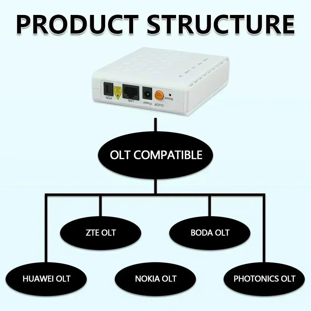 F601 1GE port Version 6.0 GPON ONT Original New Roteador 1GE ONT Compatible with All ZTE HW OLT 100% Detection