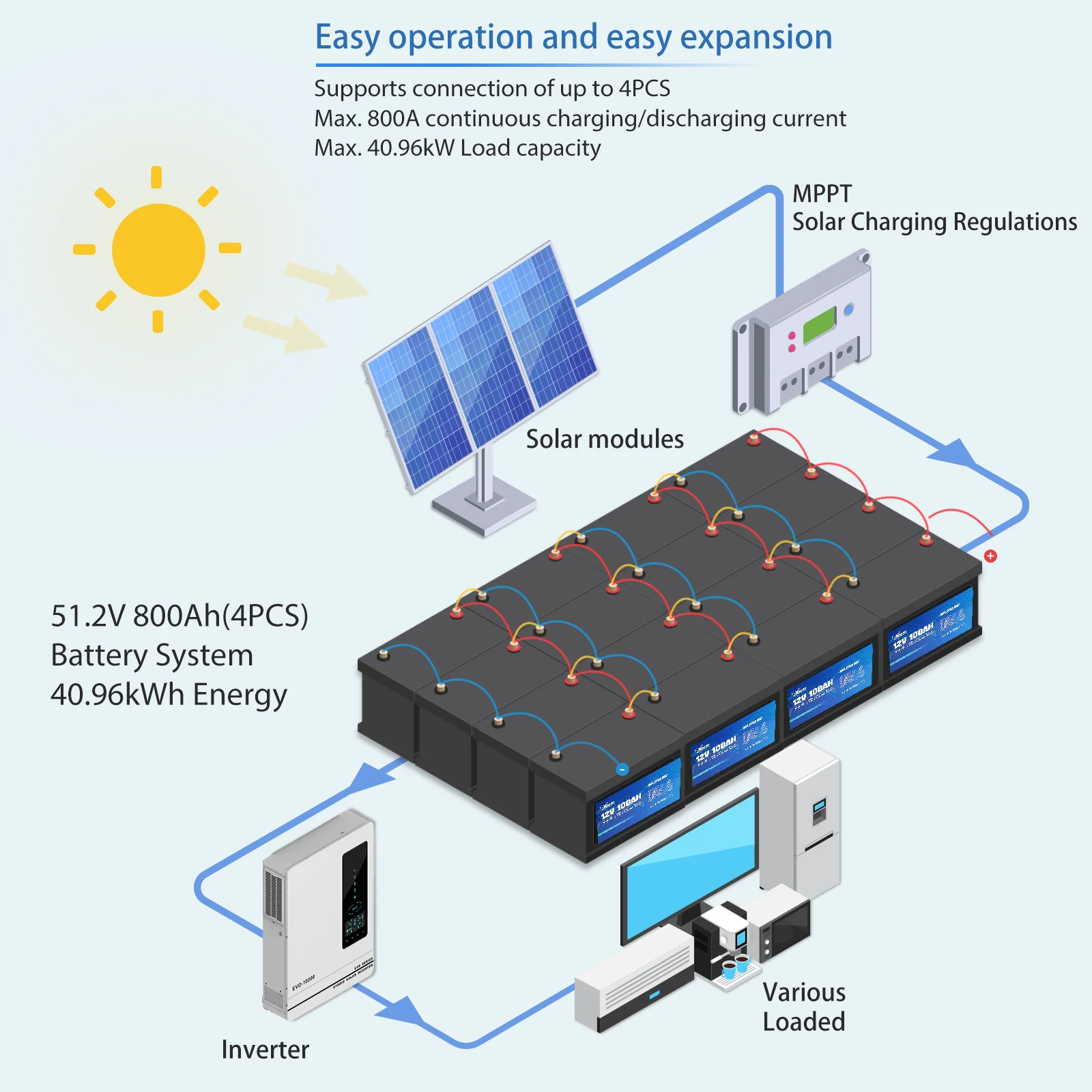 Obrázek 6: Anern 4200W 24v solární invertor + 2x12v100ah baterie comba off-grid čistý sinus vlna energie systém pro domácí kemping