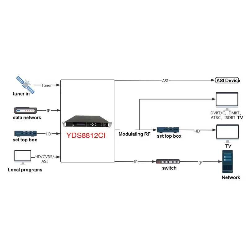 Latest Multi-Channel DVB-S2 Satellite Signal Tuner with CI Slot & BISS Support 4*MPTS/512*SPTS Output Professional Receiver