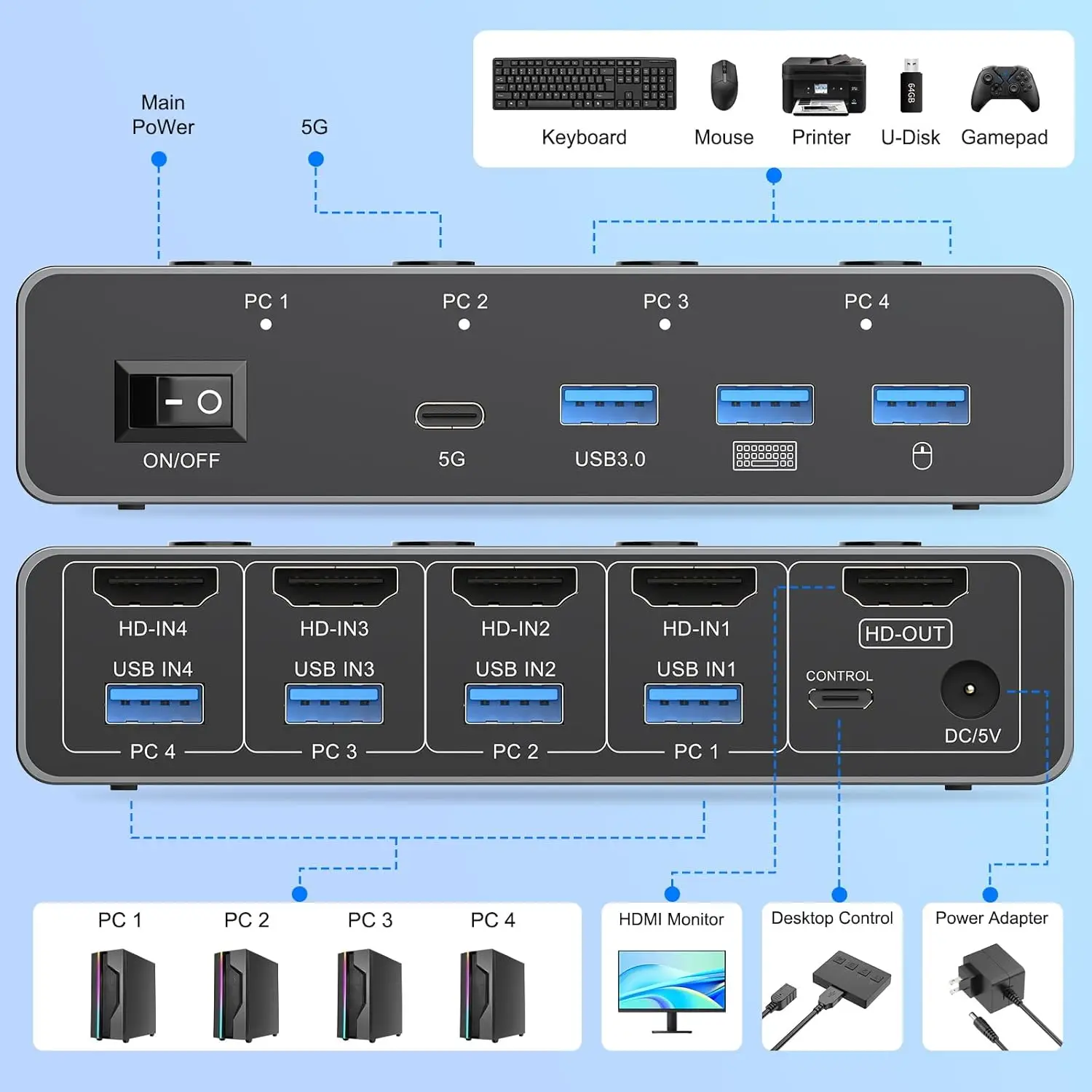 สวิตช์ KVM HDMI 8K@60Hz สำหรับคอมพิวเตอร์ 4 เครื่อง รองรับ 4K@120Hz สวิตช์ KVM HDMI USB 3.0 4 พอร์ต 4x1 สำหรับคอมพิวเตอร์ 4 เครื่อง แชร์จอภาพ คีย์บอร์ด เมาส์ เครื่องพิมพ์