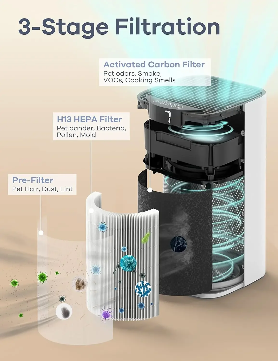 Purificatori d'aria per ambienti domestici di grandi dimensioni, purificatori d'aria H13 HEPA con copertura 1570ft2 per animali domestici con monitor PM2.5, purificatori d'aria da 23 dB per B