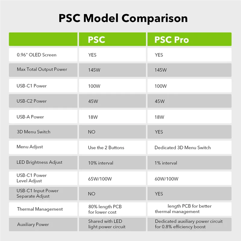 AEE7-Fast Charger For RYOBI 18V ONE+ Battery Recharger Lithium Battery 100W Fast Charge USB Port Two-Way Charger PSC