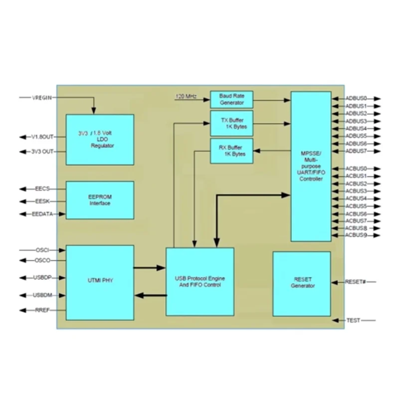 【마지막 기회!】FT2232HL USB MCU UART/FIFO 모듈-SPI,I2C/JTAG RS232 2232 듀얼 채널 고속으로 전환
