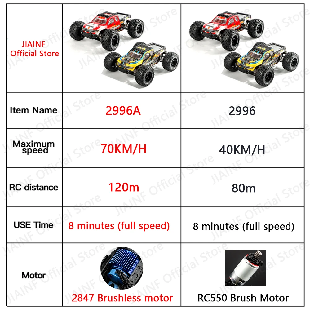 1:10 HAIBOXING 2996A 70 KM/H 4WD RC samochód z 3 mechanizmami różnicowymi z drogowe ze zdalnym sterowaniem samochodami szybkobieżnymi Monster Truck