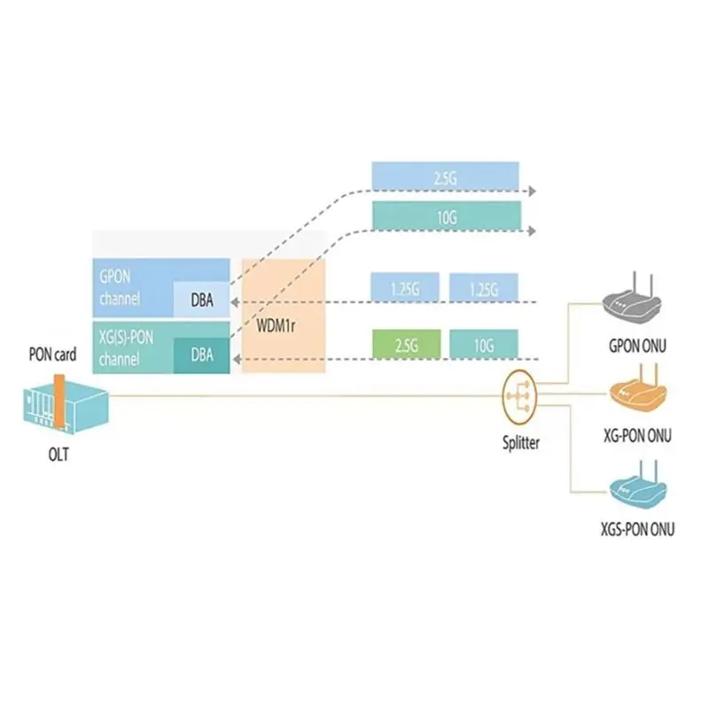 AU61 XGSPON ONT SFP+ Transceiver 10Gb XGSPON ONU STICK 1270/1577Nm 20KM SMF SC/APC For Web IP MAC Management, Model Code 8311