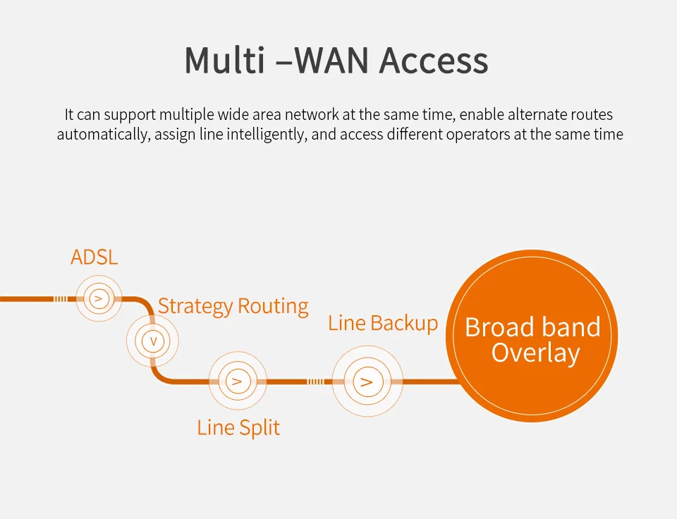 5-Port Gigabit Poe Core Authenticatie Gateway Ondersteuning Orangeos Multi Wan Naadloze Roaming Toegang Router Ac Routering Controler