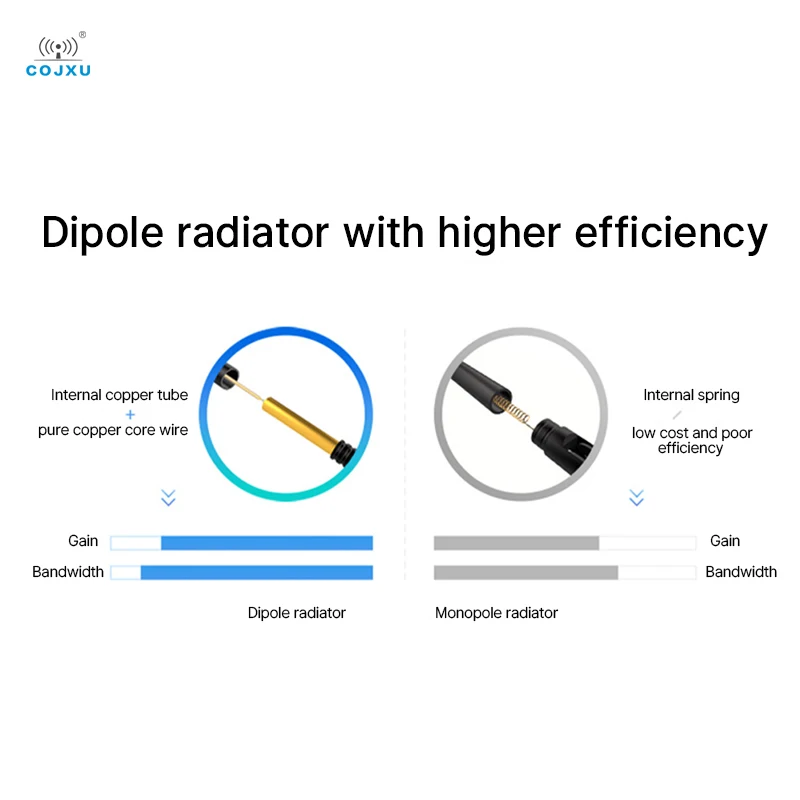 2pcs 470MHz 490MHz Omnidirectional Wifi Antenna COJXU 2-4dBi SMA J for Hotspot Routers Radio Camera Networking Module Modem