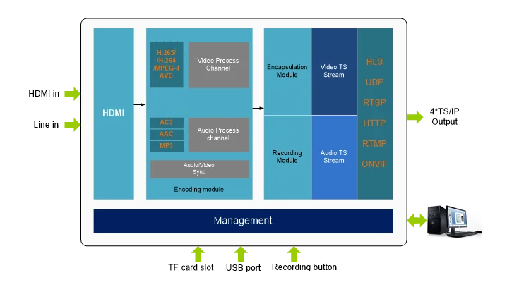 Enkoder wideo OEM z funkcją nagrywania, UHD 4K 60FPS, H265, transmisja na żywo, enkoder HEVC, WIFI