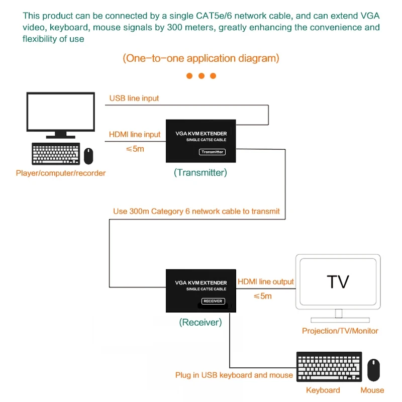 300M VGA USB KVM Extender 1080P แป้นพิมพ์ยูเอสบีแผ่น Extender VGA เครื่องส่งสัญญาณผ่าน Cat5 Cat5e/6สายสำหรับ PC แล็ปท็อป