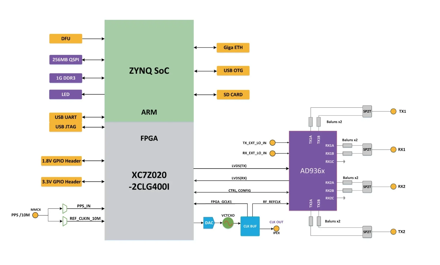 SDR 70M~6GHz AD9361 Software Defined Radio Development Kit Openwifi for In-Depth SDR Shell Projects