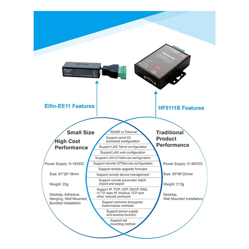 Puerto serie RS485 a dispositivo Ethernet Módulo de servidor IOT Elfin-EE11A compatible con protocolo Modbus TCP