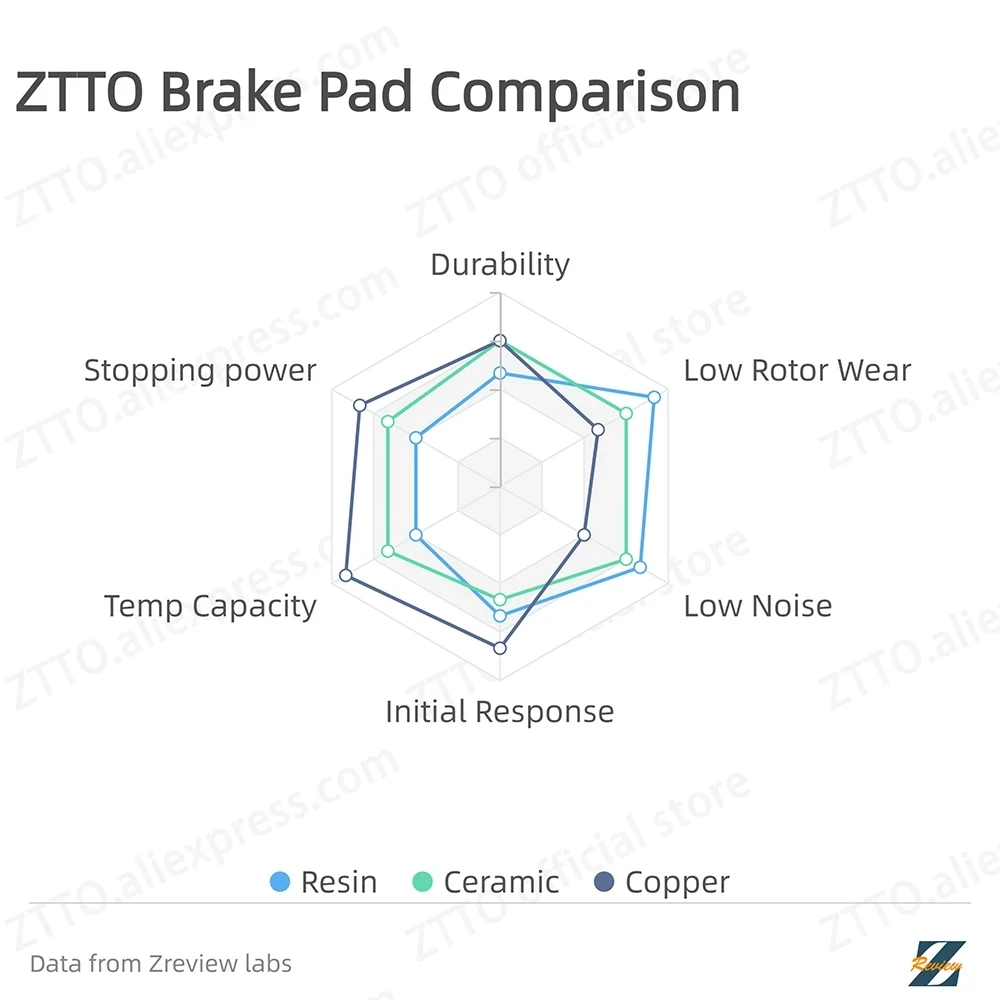 ZTTO MTB Bike Ceramic/ Metallic/ Resin Cooling Tech Brake Pads For M9000 M9020 M985 M8100 M785 M8000 G03A Hydraulic Brake Pads