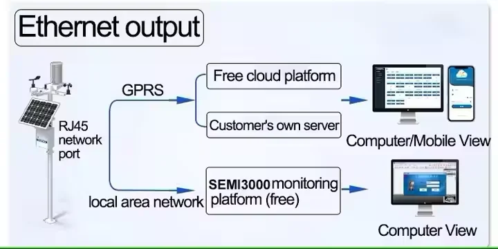 محطة الأرصاد الجوية للتربة الزراعية ميزة اتجاه سرعة الرياح أدوات درجة حرارة المواد البلاستيكية مدعومة OEM ODM