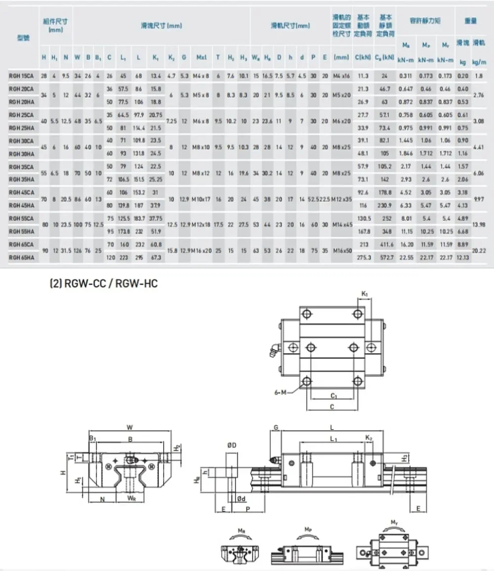 Panduan Geser Rol Shangyin TaiwanRG/RGW/RGH25/30/35/45/55/65/CA/CC/HA/HCH