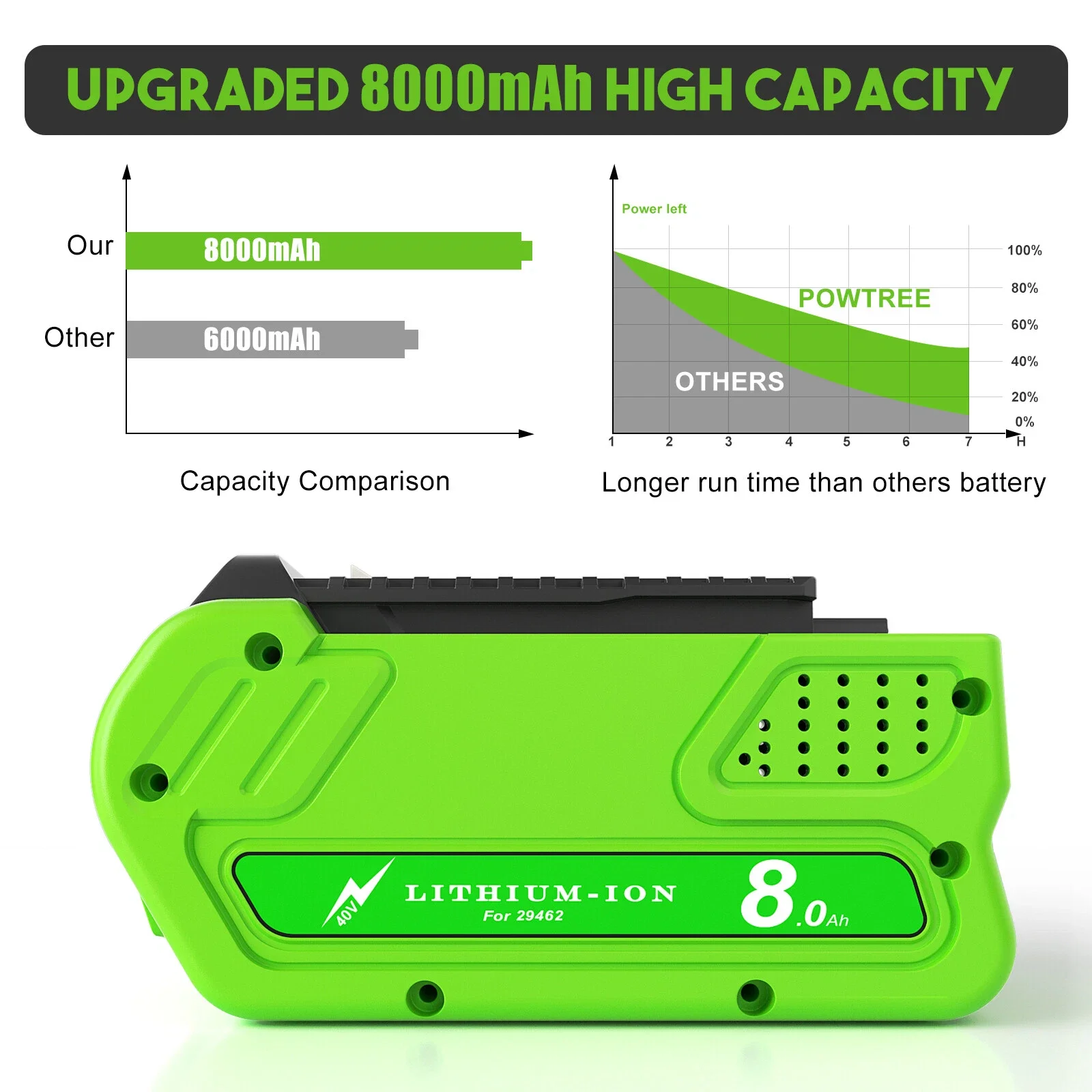 Akumulator Greenworks 40V 8.0Ah Li-ion do GreenWorks 29462 29472 29282 G-MAX GMAX, do kosiarek i elektronarzędzi. — zdjęcie produktu 5