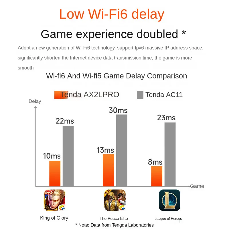 Tenda  MESH WiFi6 Gigabit Wireless Router 1500M Wireless Speed 2.4G&5G Dual Band Home Gaming Intelligent Hotspot Wifi Repeater