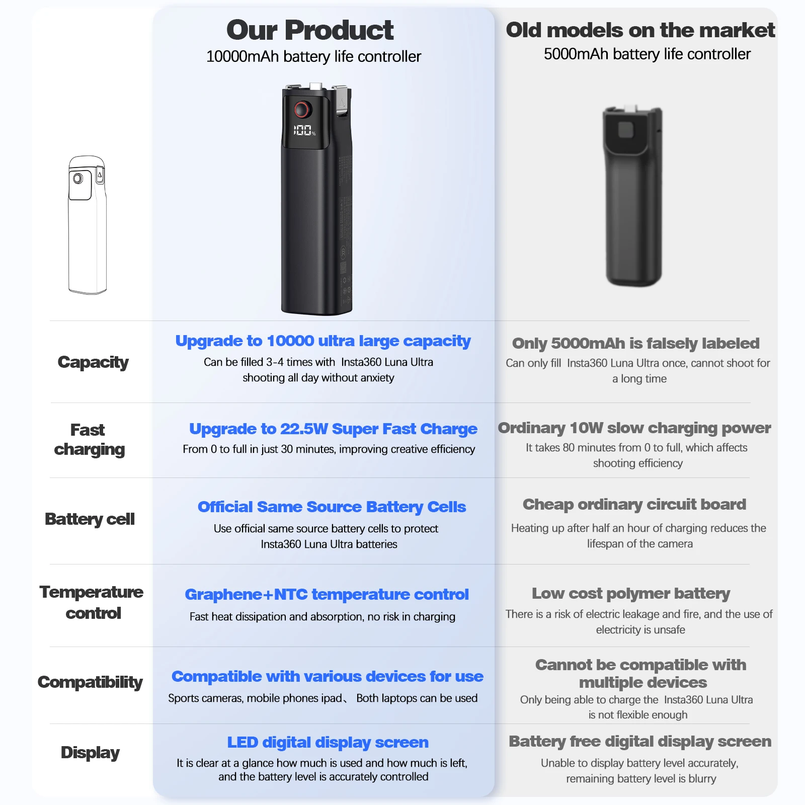 Fast Charging Battery Handle for Insta360 Luna Ultra, Battery Grips for Insta360 Luna Ultra Accessories, 10000mAh Battery Cells image 6
