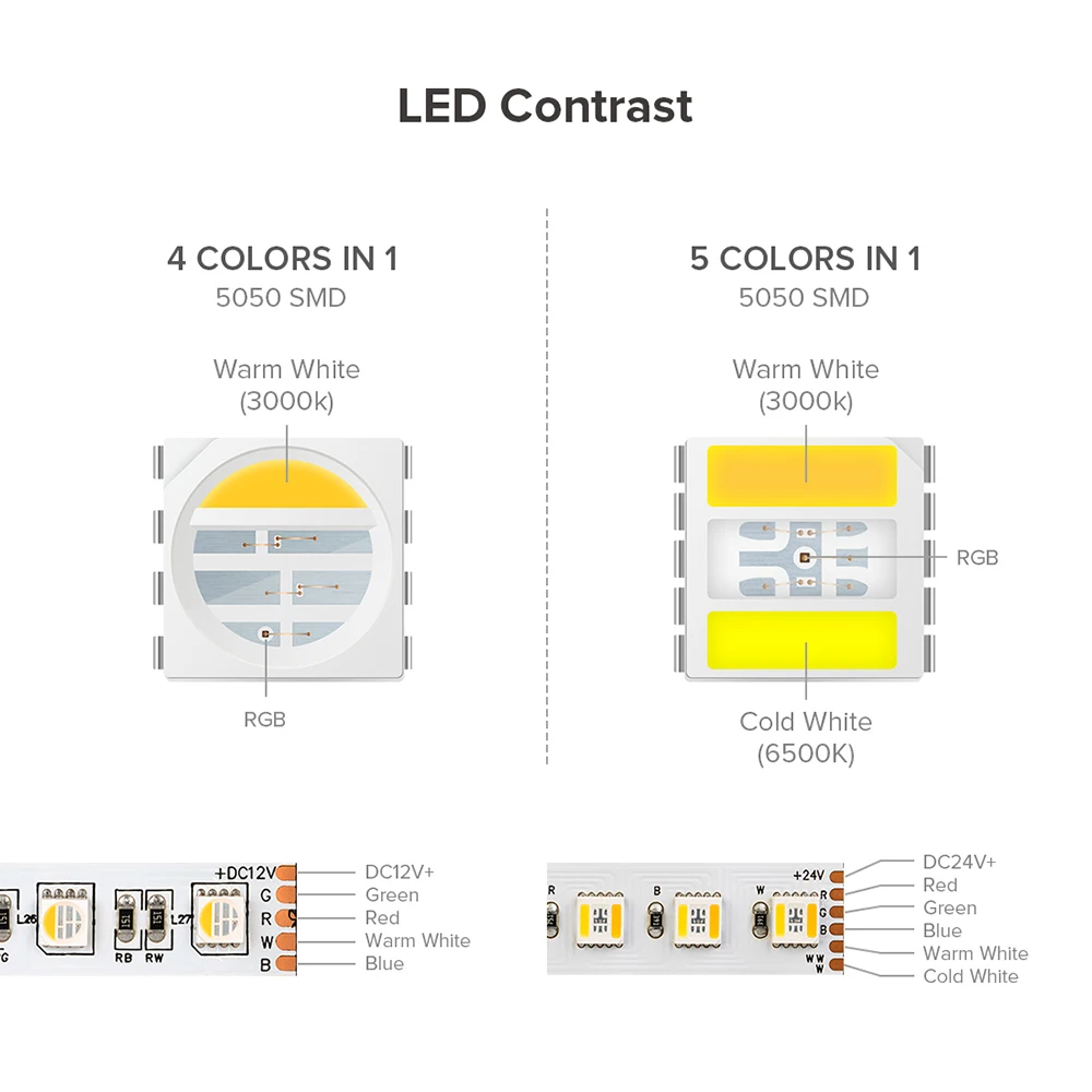 5050 SMD RGBCCT 5 Colors in 1 Led Strip IP30 IP65 IP67 Waterproof 24V 96Leds/M White/Red/Blue/Green/RGB Led Tape Room Decor