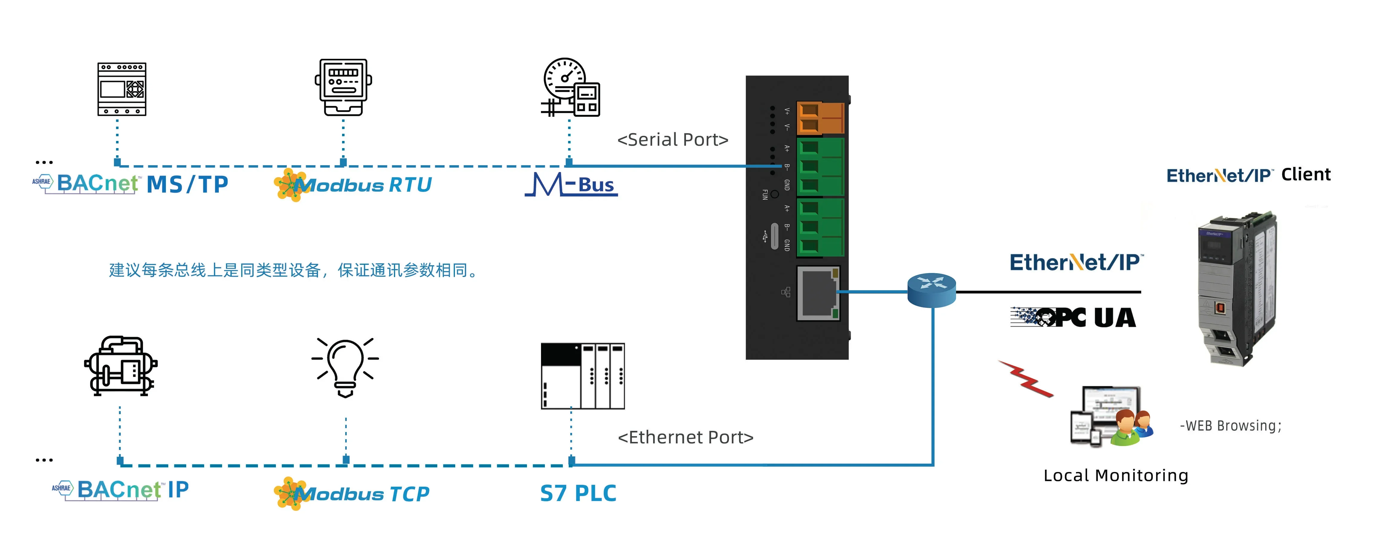 Milesgo BACnet Modbus ke Ethernet IP OPC UA Pengumpulan Data Sertifikasi CE