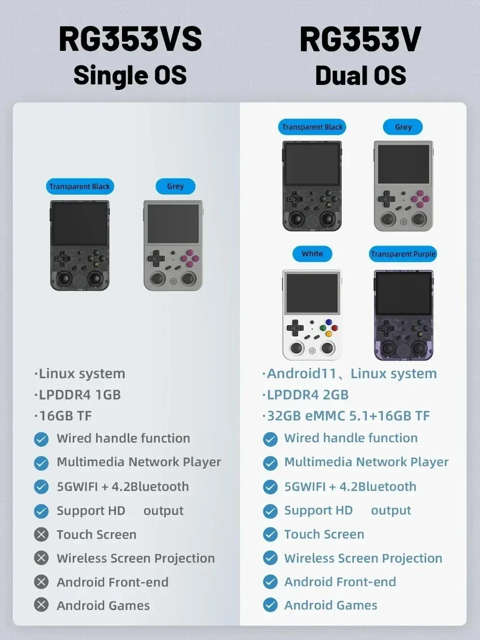 HOT ANBERNIC RG353V RG353VS Android 11 Linux OS HD จําลอง 3.5 นิ้ว 640*480 เครื่องเล่นเกมพกพา 512G 80000 เกม