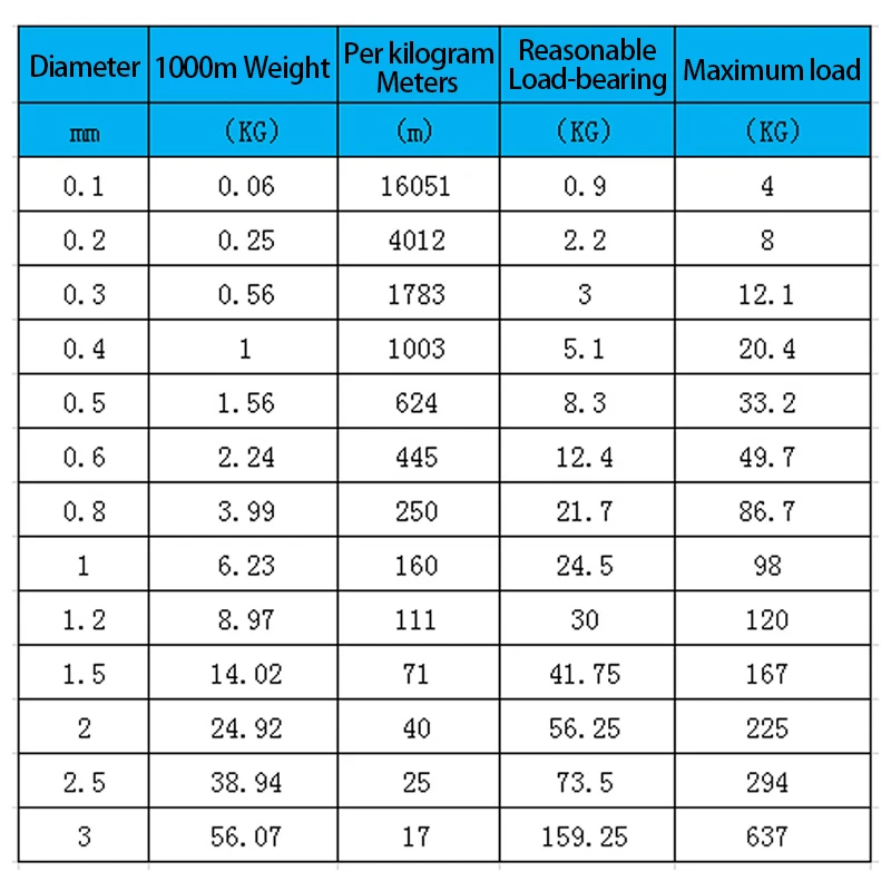 L=5/10 Meters Diameter 0.1mm-2.0mm 304 Stainless Steel Wire Soft/Hard Steel Wire Single Strand Lashing Round Bright Steel Wire