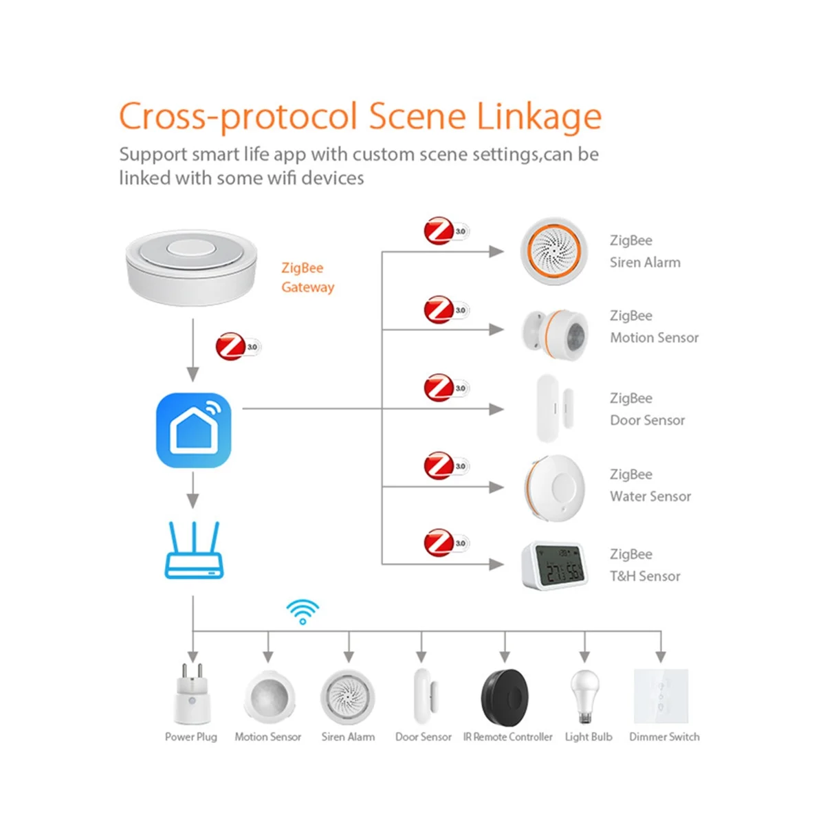 Tuya ZigBee Wired Gateway Hub Smart Control Center con interfaccia LAN APP telecomando ZigBee Sub-Devices