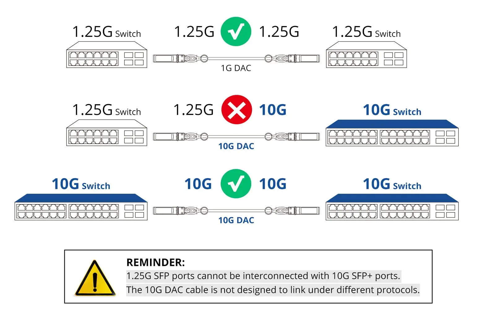 10G déchets + radiateur Twinax câble passif, 1m/3.3ft, 30AWG, Compatible avec placard SFP-H10GB-CU1M, Ubiquiti, Intel, Mikrotik et plus.