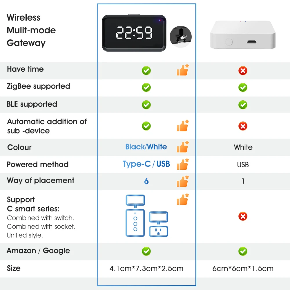 Tuya Smart Multi-mode Gateway ZigBee Bluetooth Mesh Wireless Bridge Hub Time Display App Remote Controller For Smart Life Alexa