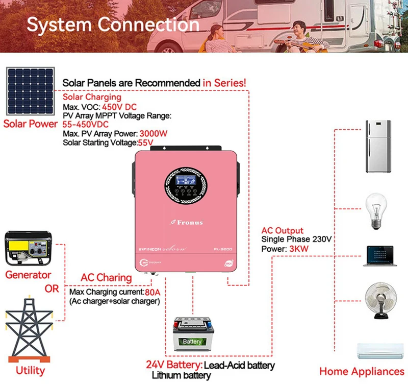 Imagem -05 - Inversor Híbrido com Mppt Controlador de Carga Solar Onda Senoidal Pura Fit Lifepo4 3kw 1.8kw 12v 24v a 230v ac 48 a Max pv 450vdc