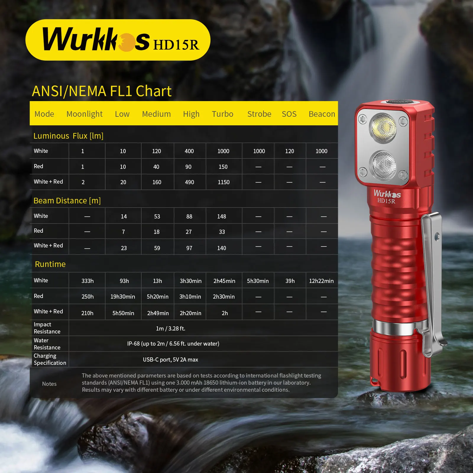 Wurkkos HD15R 18650 Dual-LED-Stirnlampe mit rotem Flutlicht, wiederaufladbare Taschenlampe, 2000 lm, mit magnetischem Rücklicht, Camping-Lichter