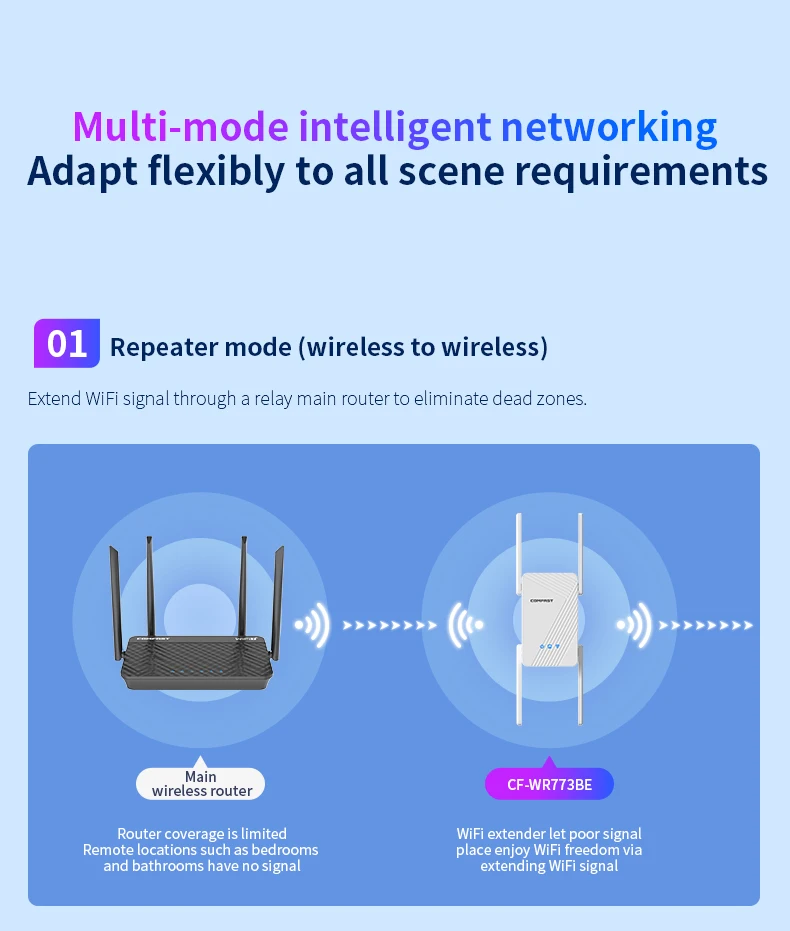 Comfast 2.4g/5g 3578mbps wifi7 wifi repetidor extensores wifi 1*1000m rj45 porta amplificador de sinal wi-fi 4*5dbi antena wps/reinicialização