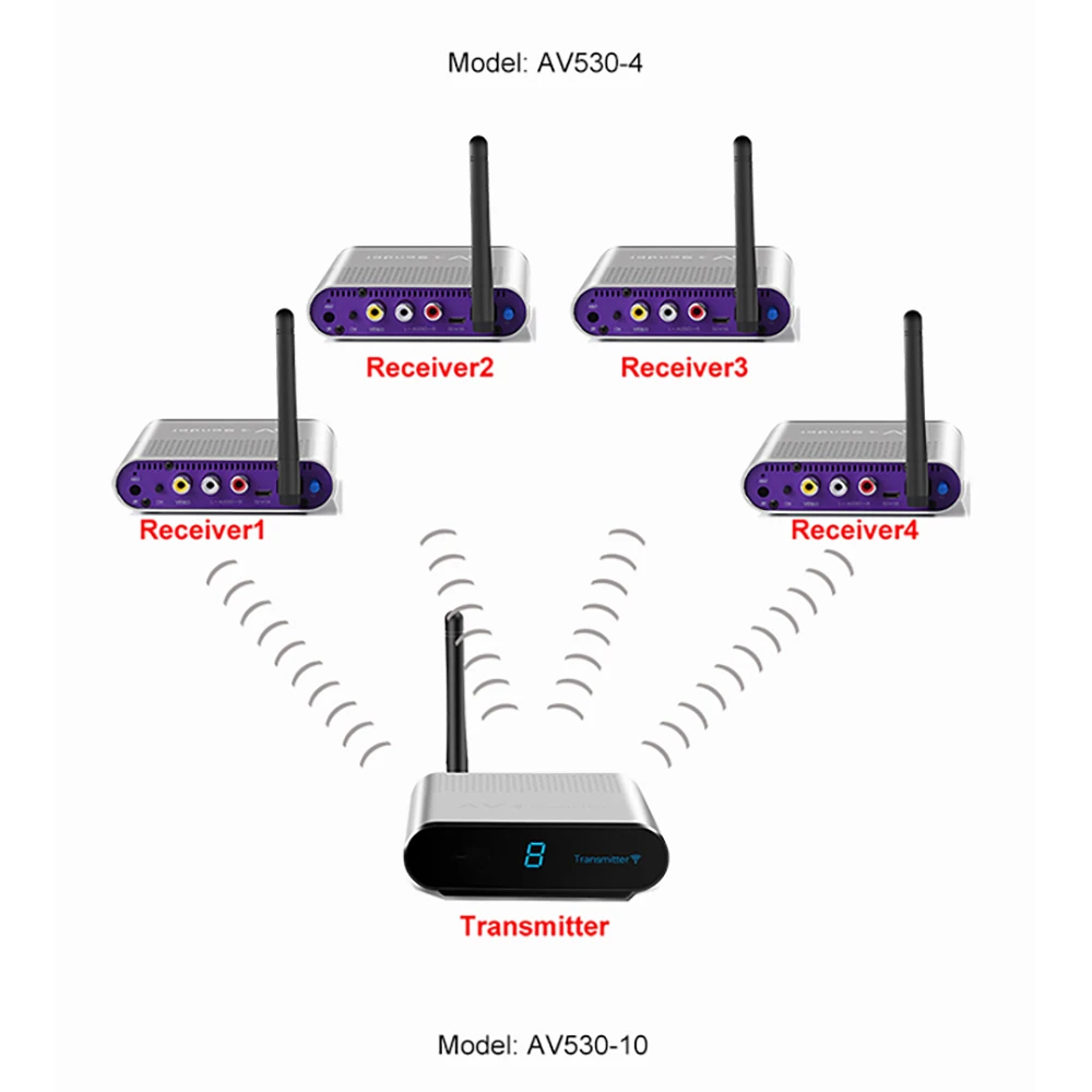 A67I AV530 Wireless Sharing Transmitter Receiver 8 Groups of 5.8 GHz Wireless Audio and Video TV 300M Signal Adapter EU Plug