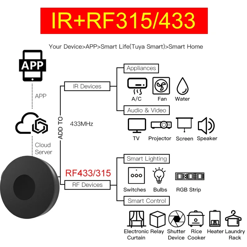 Tuya Smart WiFi RF433 IR Remote Control Smart Home for Air Conditioner ALL TV Support Alexa,Google Assistant Voice Control