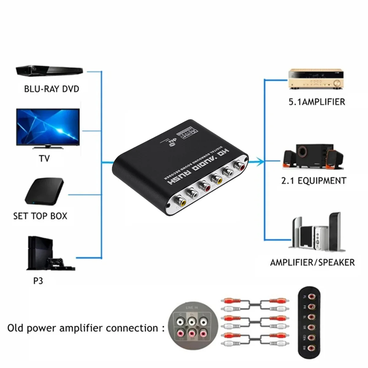 디지털-아날로그 5.1 오디오 디코더 증폭기, SPDIF 동축-RCAAC3 광 디지털 증폭기, 아날로그 변환기, EU 플러그