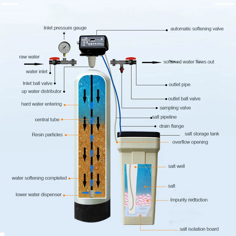 Compact Automatic Home Water Softener 250LPH Ion Exchange Resin Softening System Wall-Mounted Kitchen Bathroom