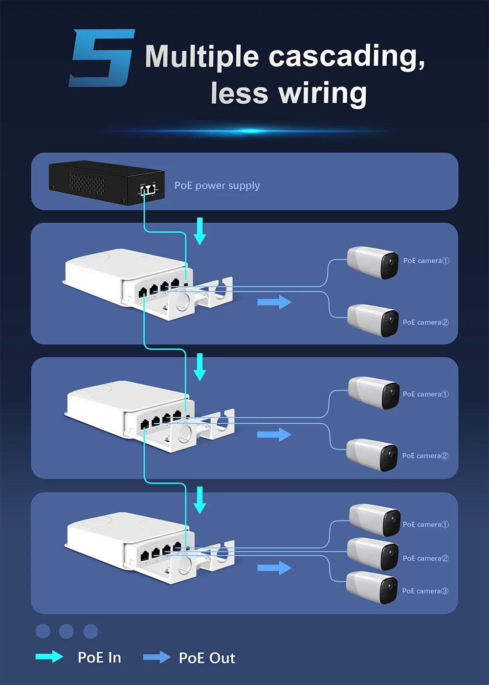 4 Ports Outdoor PoE Gigabit Extender 1 in 3 Out PoE Repeater with 1000Mbps Compatible IP55 Waterproof