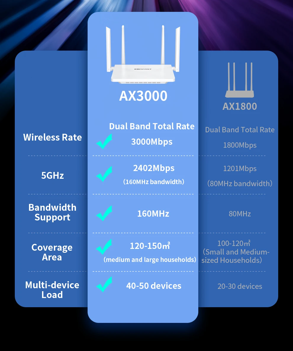 Comfast 3000Mbps WIFI6 MESH Router Easy Mesh WIfi Equipment 2,4G+5,8G 4*RJ45 Gigabit LAN/WAN Port 4*5dBi Antennen Lange Abdeckung