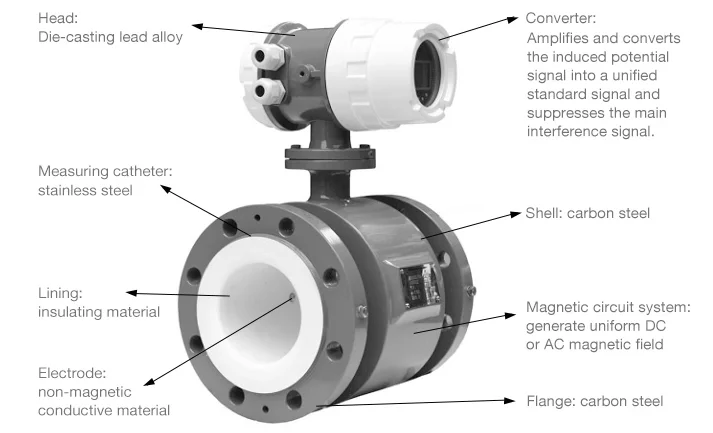 

Low Price 1'' 2'' Digital Electromagnetic flow meter 4-20mA