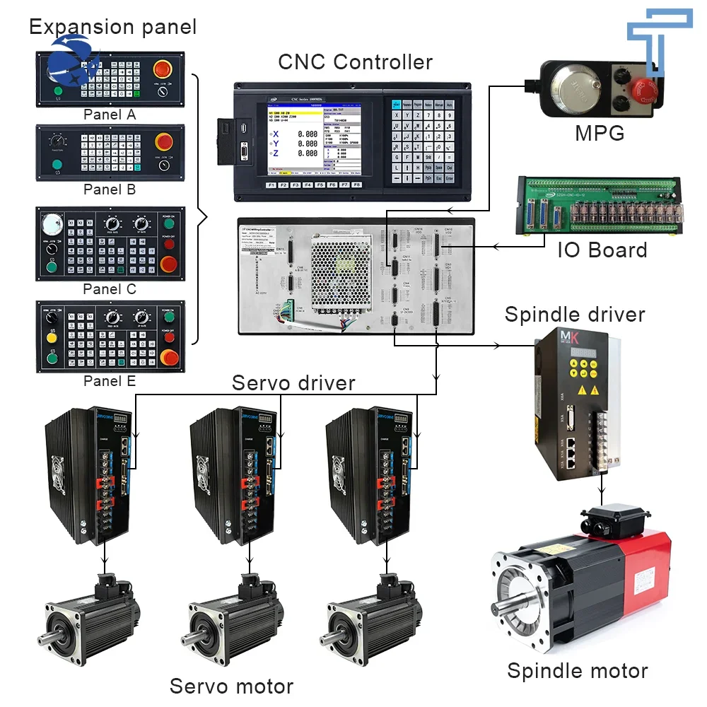 

SZGH CNC Controller Complete CNC System Kits 3 Axis With ATC Operation for milling machine