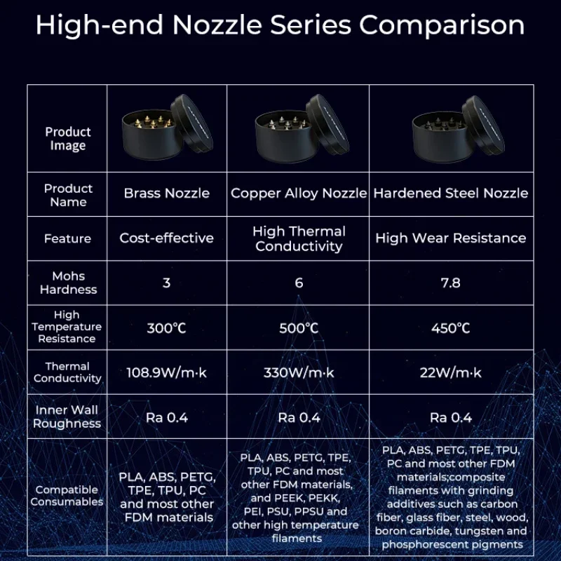

CREALITY New High-end Brass Nozzle Kit or Hardened Steel Nozzle Kit or Copper Alloy Nozzle Kit 8pcs/Set 0.25mm/0.4mm/0.6mm/0.8mm