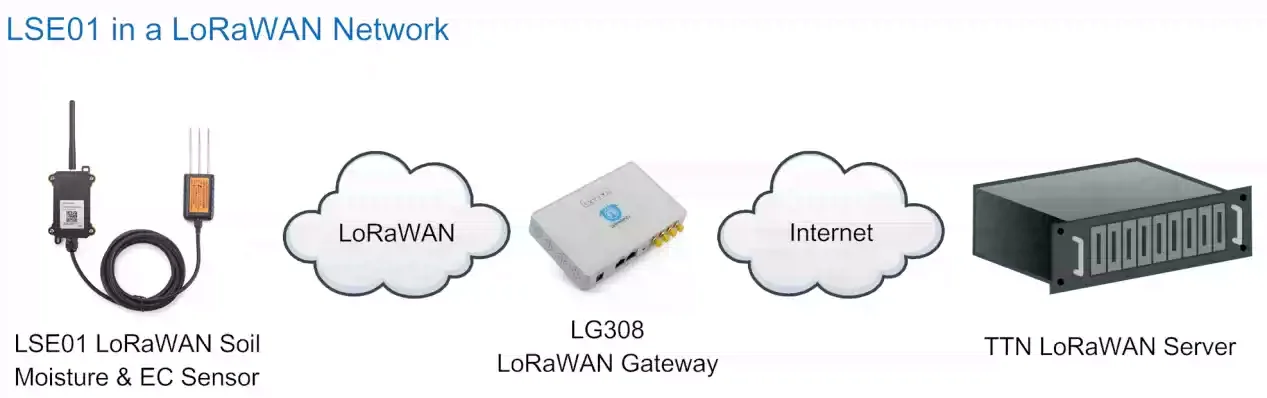 LoRaWAN Soil Sensor for Smart Agriculture | Monitors Moisture, Temperature & Conductivity (EC)
